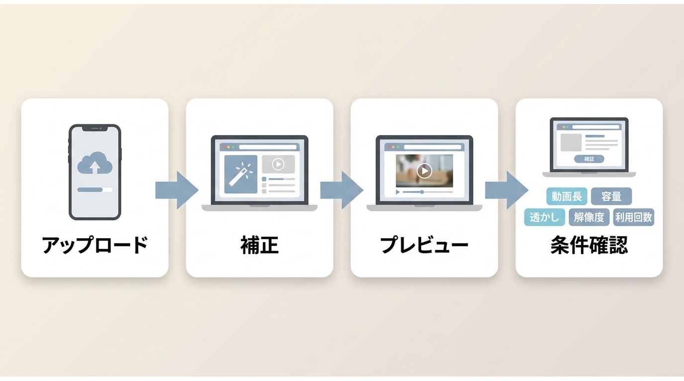 ブラウザ型サービスで動画を補正し、制限を確認して保存する流れ