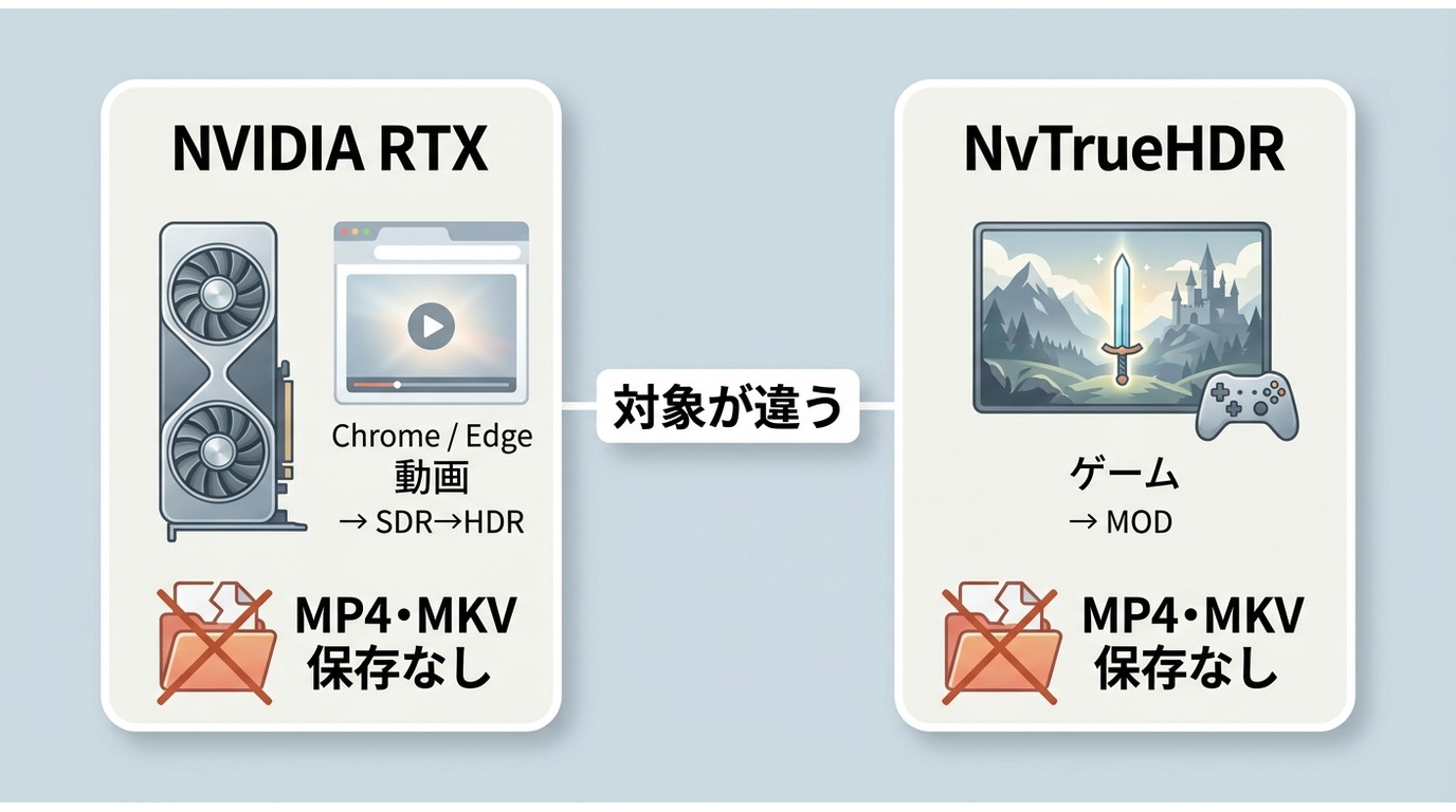 RTX Video HDRとNvTrueHDRの対象と保存可否の違い