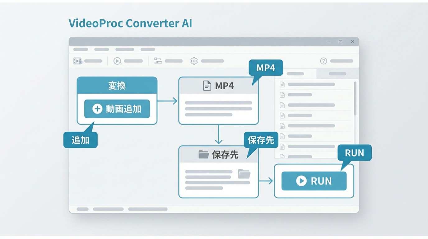 VideoProc Converter AIで動画を追加しMP4変換を実行する操作画面