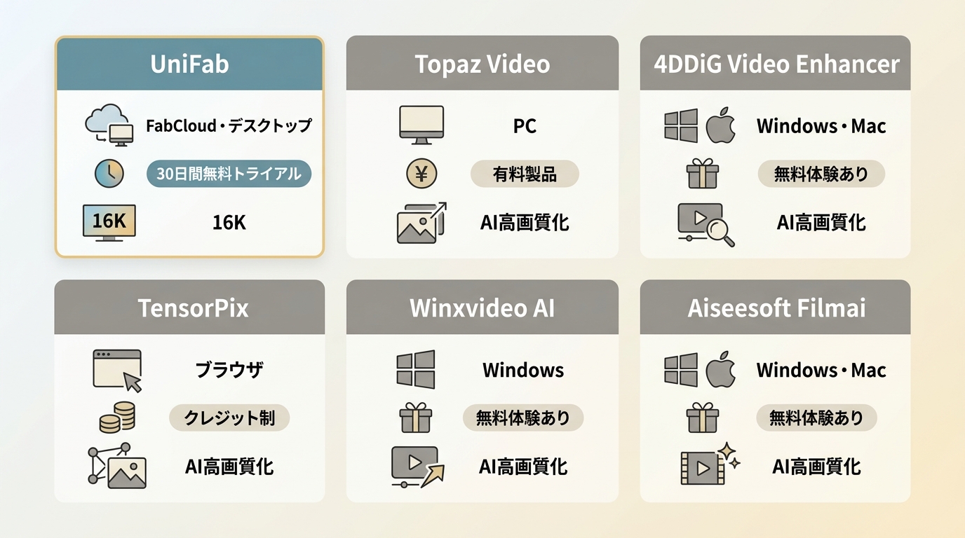 UniFab、Topaz Video、TensorPixなど6製品の無料条件と処理環境比較
