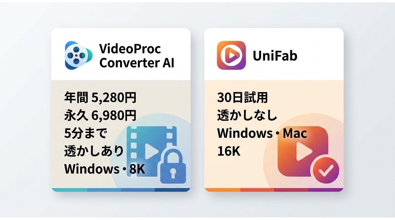 VideoProc Converter AIとUniFabの料金、無料版制限、対応OS、出力上限の比較