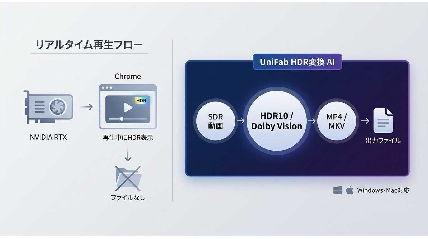 RTX Video HDRの再生変換とUniFabのMP4・MKV保存の違い
