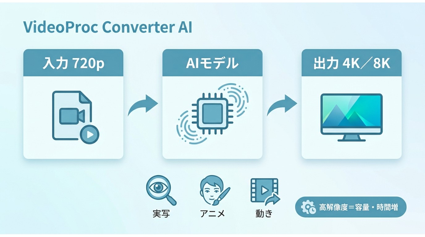 VideoProc Converter AIで720p素材を4K・8Kに高画質化する設定の関係