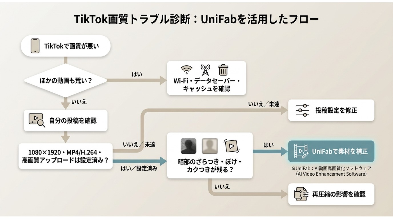 TikTokの画質低下を視聴環境、投稿設定、UniFabでの素材補正に分ける診断手順