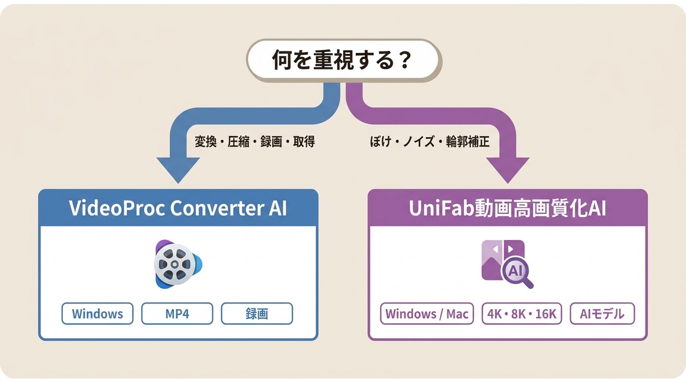 VideoProc Converter AIとUniFab動画高画質化AIの用途別の選び分け