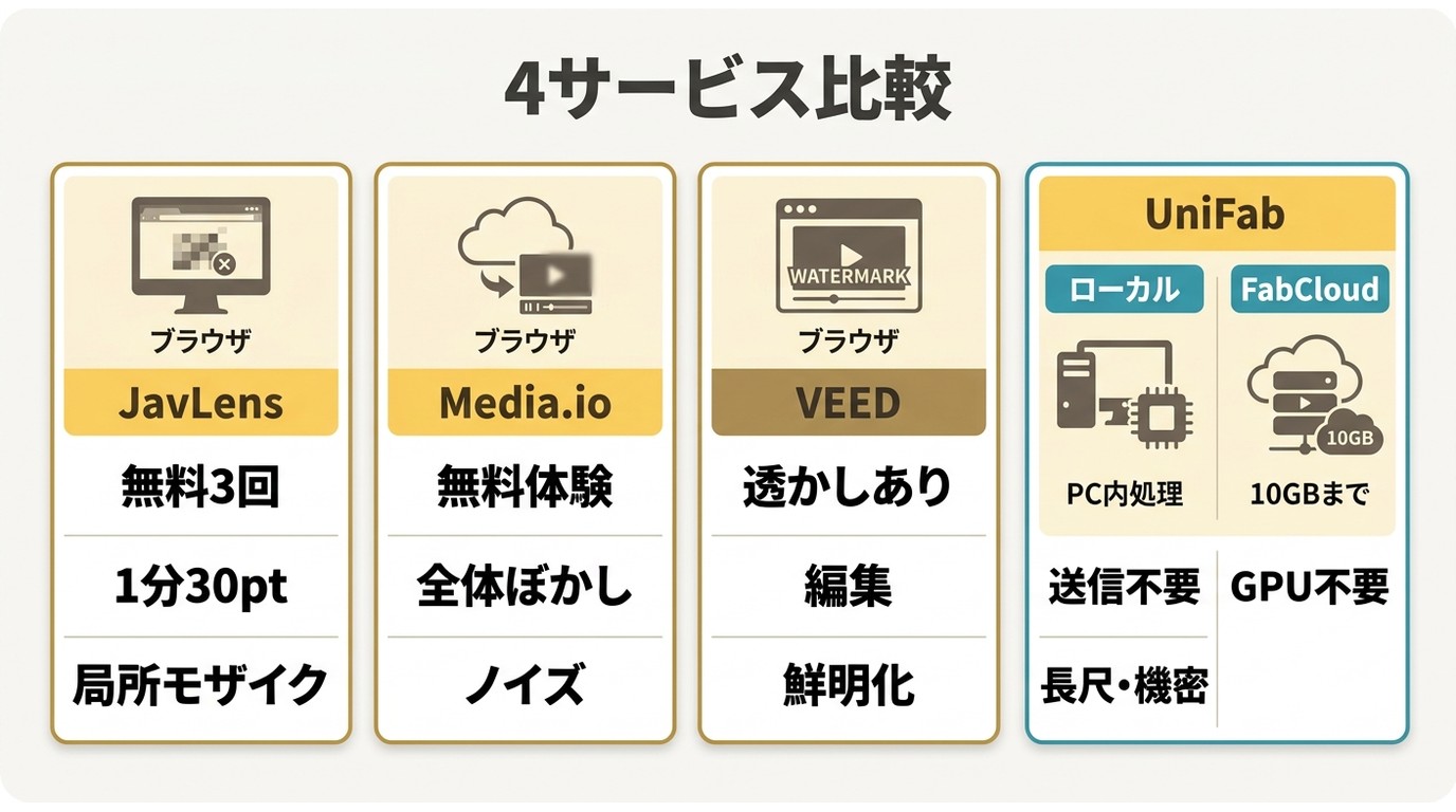 JavLens、Media.io、VEED、UniFabの無料条件と処理場所・用途の比較