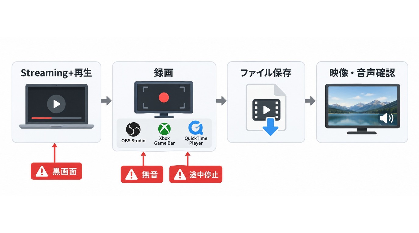 Streaming+の再生から録画保存までと黒画面や無音の原因