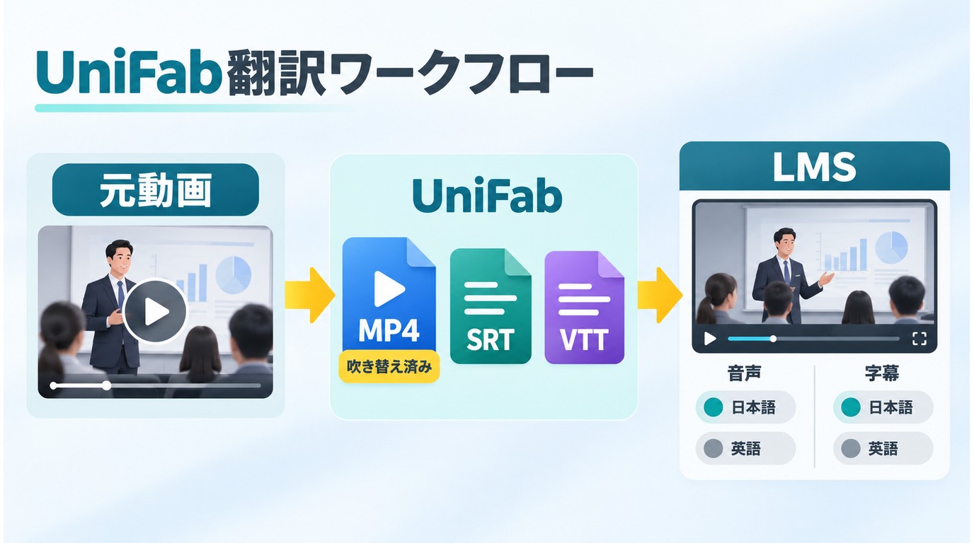 MP4、SRT、VTTをLMSへ渡して音声と字幕を切り替える流れ