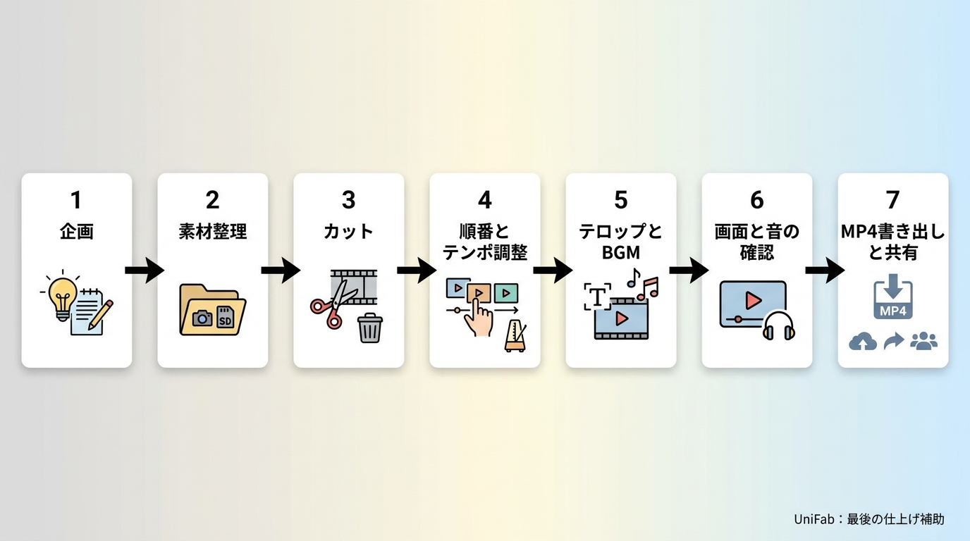 動画編集の企画からMP4書き出しと共有までの流れ