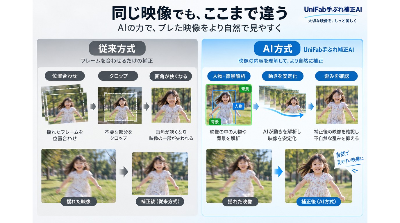 UniFab手ぶれ補正AIと従来方式の解析方法とクロップの違い