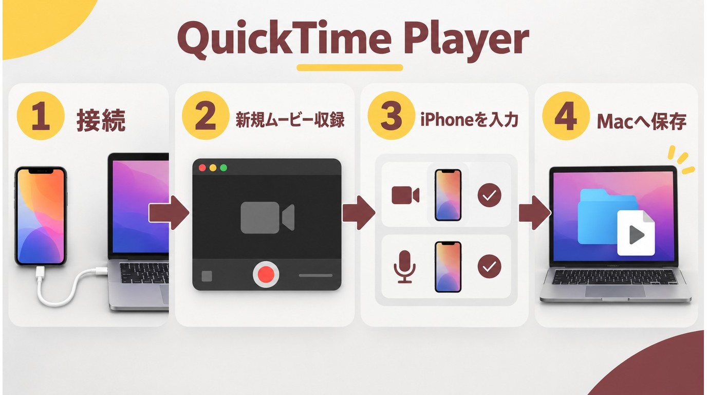 iPhoneをQuickTime PlayerでMacに録画保存する4段階の手順