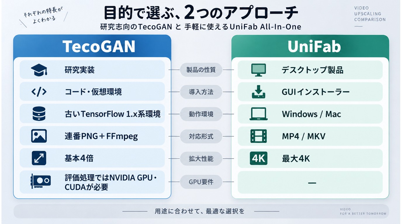 TecoGANとUniFabの導入方法や出力形式の比較