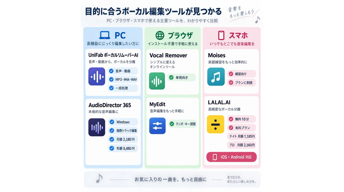 UniFab、AudioDirector 365、Vocal Remover、MyEdit、Moises、LALAL.AIの用途と機能比較