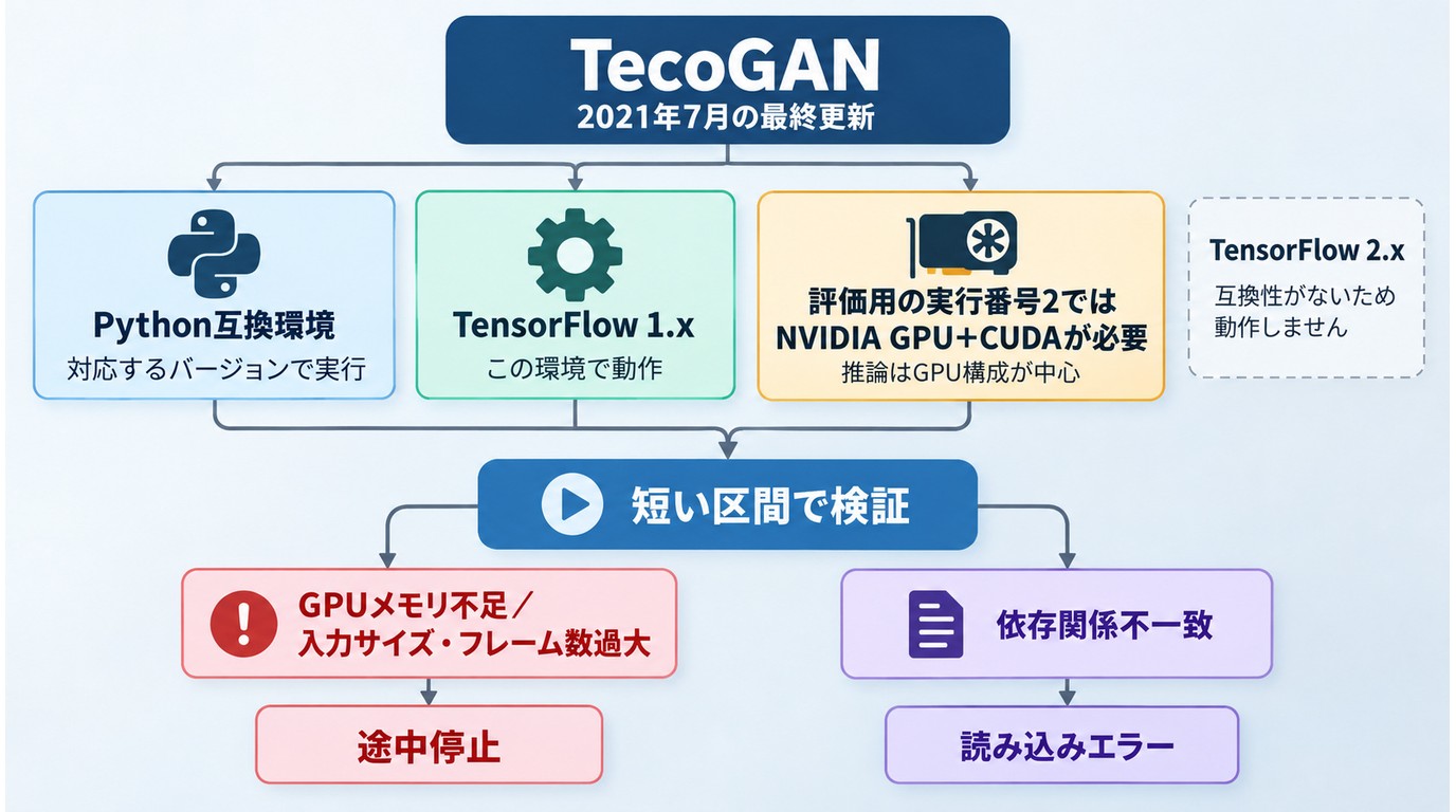 TecoGANの依存環境とGPU条件による失敗分岐