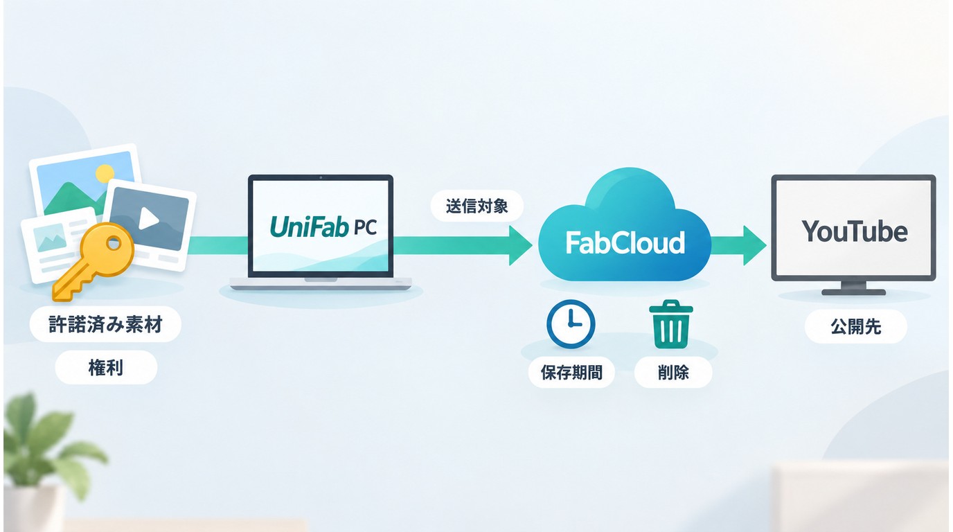 許諾済み動画がUniFabとFabCloudを経てYouTubeへ公開される流れ。