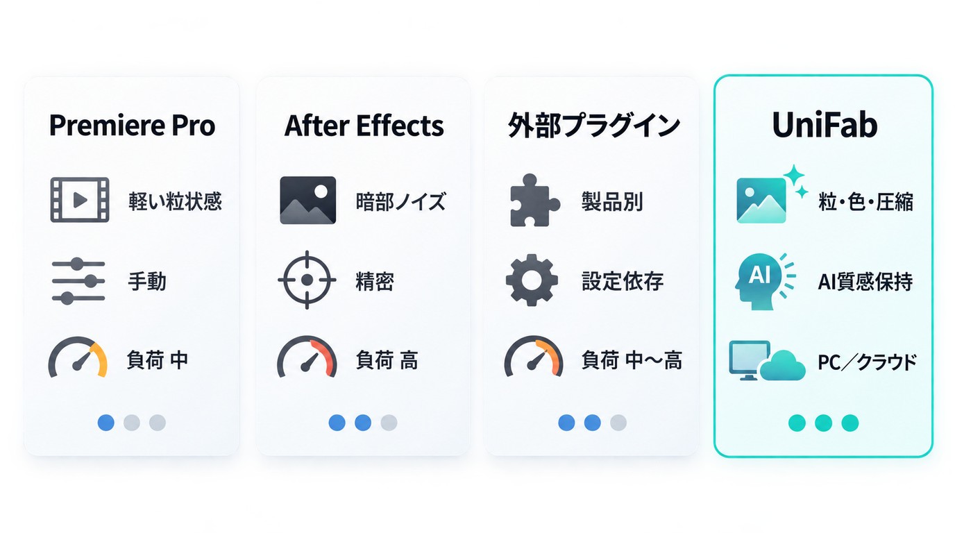 Premiere Pro、After Effects、外部プラグイン、UniFabのノイズ除去性能と負荷の比較