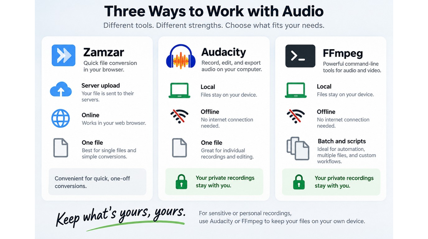 Zamzar, Audacity, and FFmpeg compared by privacy, offline use, and batch capability.
