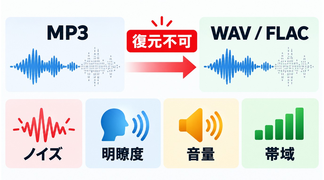 MP3をWAVへ変換しても失われた音声情報は戻らず、個別の補正が必要
