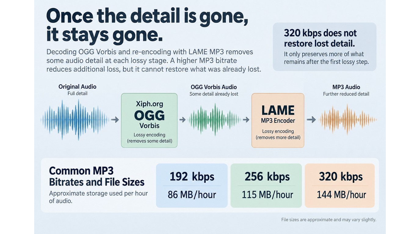 MP3 bitrate comparison for 192, 256, and 320 kbps with hourly sizes and no quality recovery.