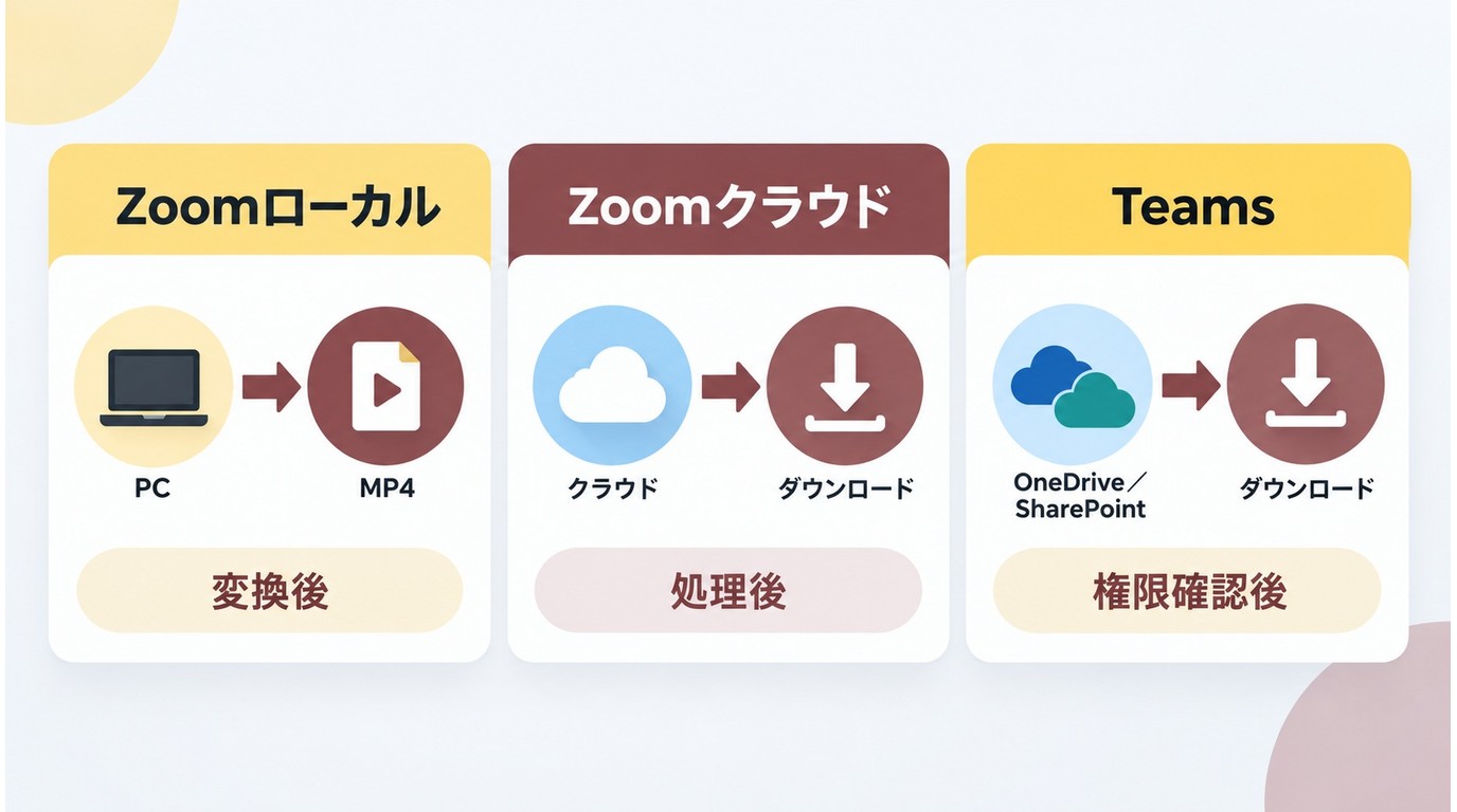 Zoomローカル録画とクラウド録画、Teams録画の保存先とMP4取得経路の比較