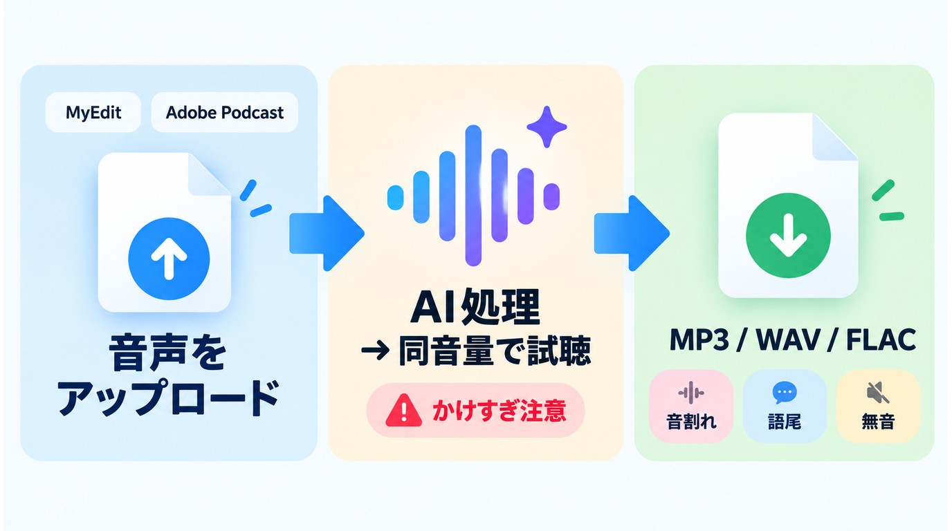 MyEditなどで音声をアップロードし、AI処理を試聴して形式を選び保存する流れ
