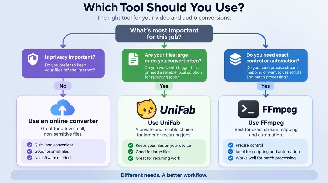 Choose online tools, UniFab, or FFmpeg based on privacy, file size, and batch volume.