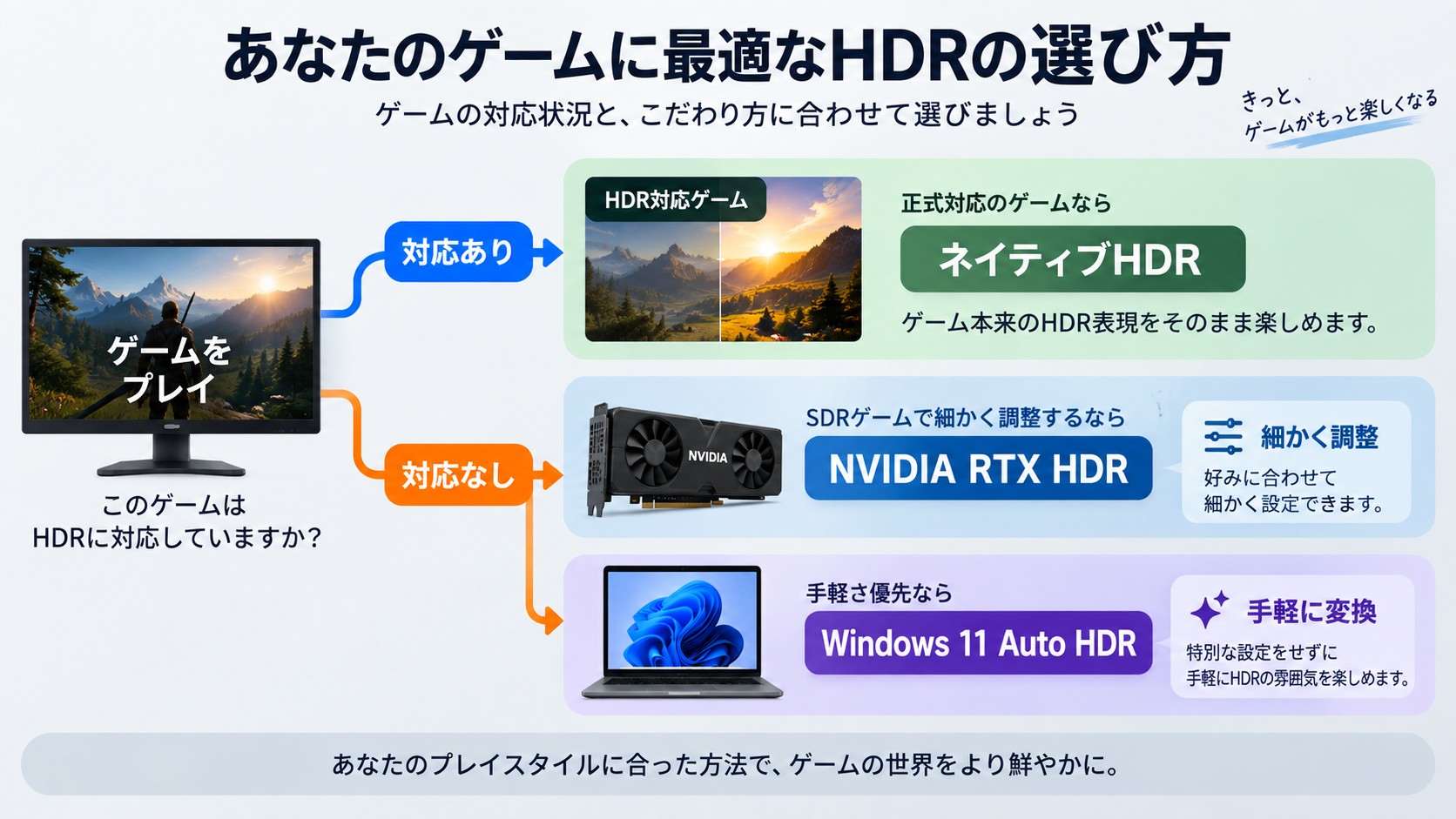 ゲームの対応状況からネイティブHDR、NVIDIA RTX HDR、Windows 11 Auto HDRを選ぶ流れ