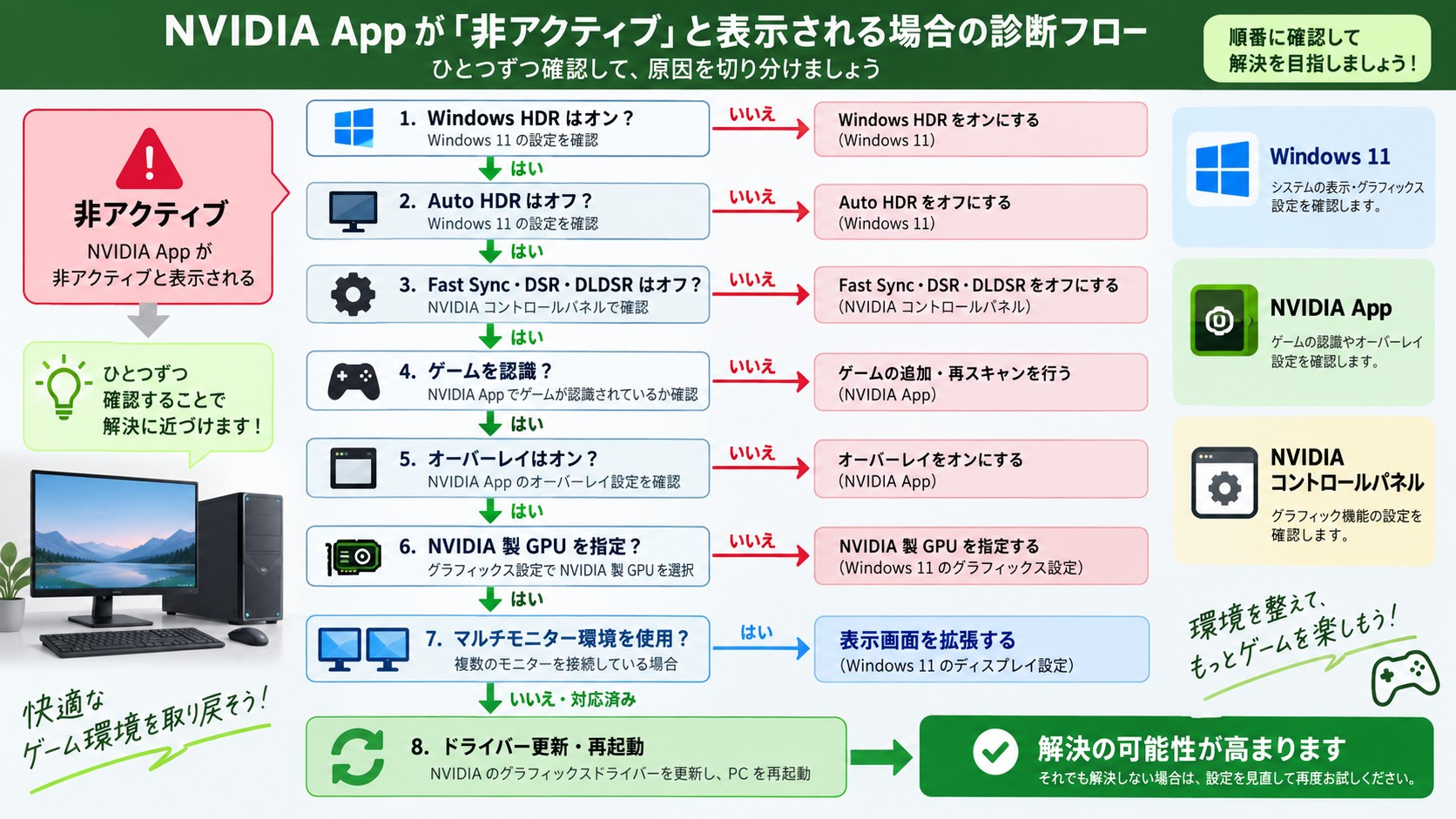 RTX HDRが非アクティブな場合にWindows HDRから順番に原因を切り分ける流れ