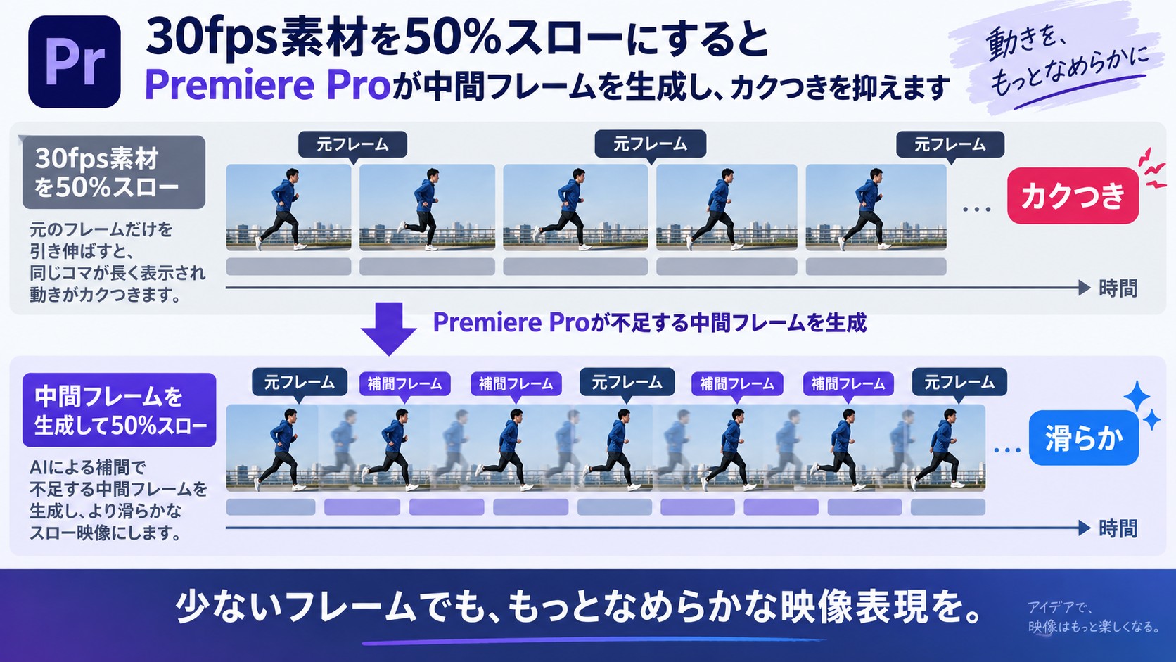 Premiere Proで30fps素材の間に補間フレームを生成し、スロー映像を滑らかにする仕組み。