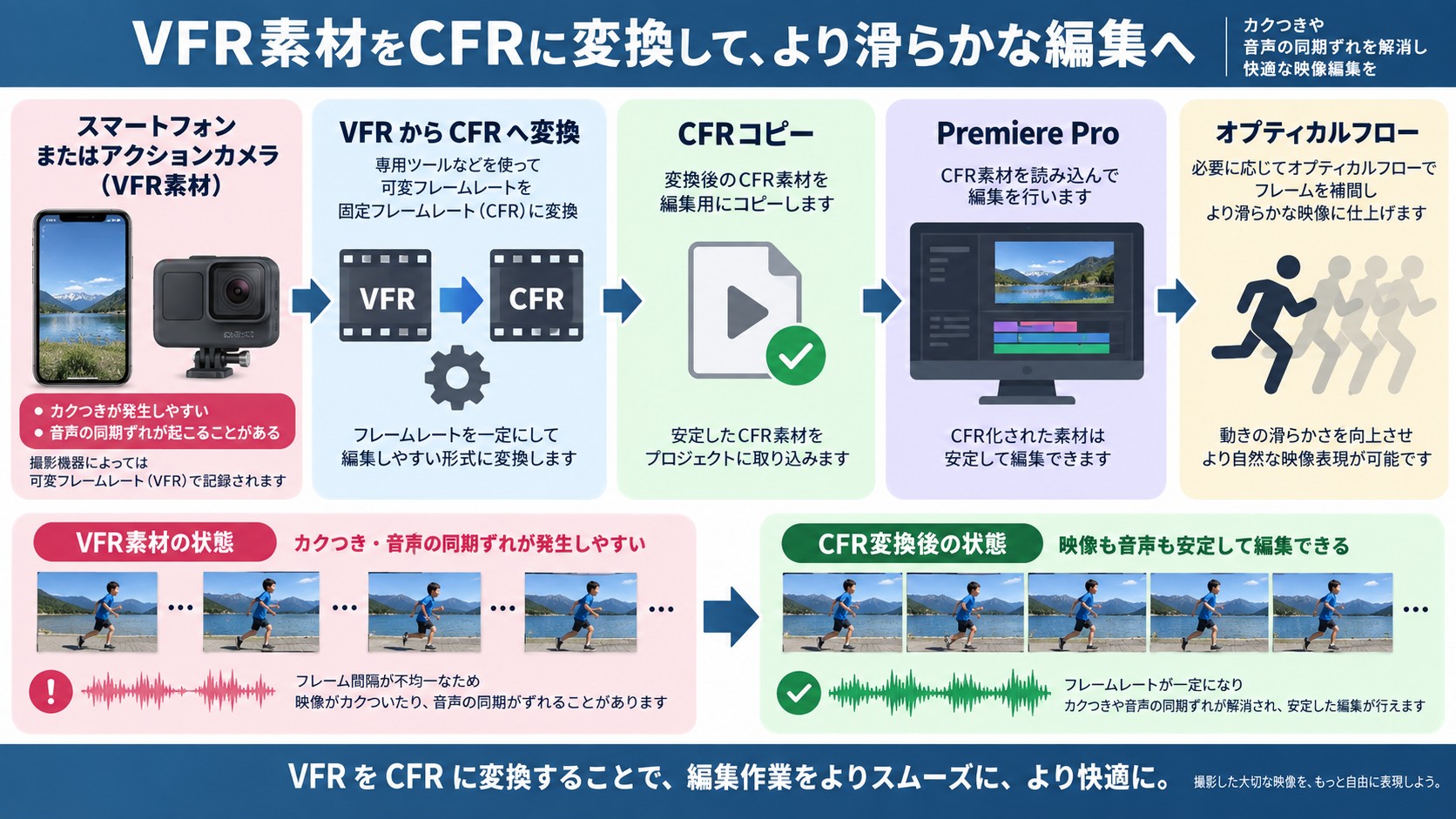 スマートフォンのVFR素材をCFRへ変換してPremiere Proで補間する流れ。