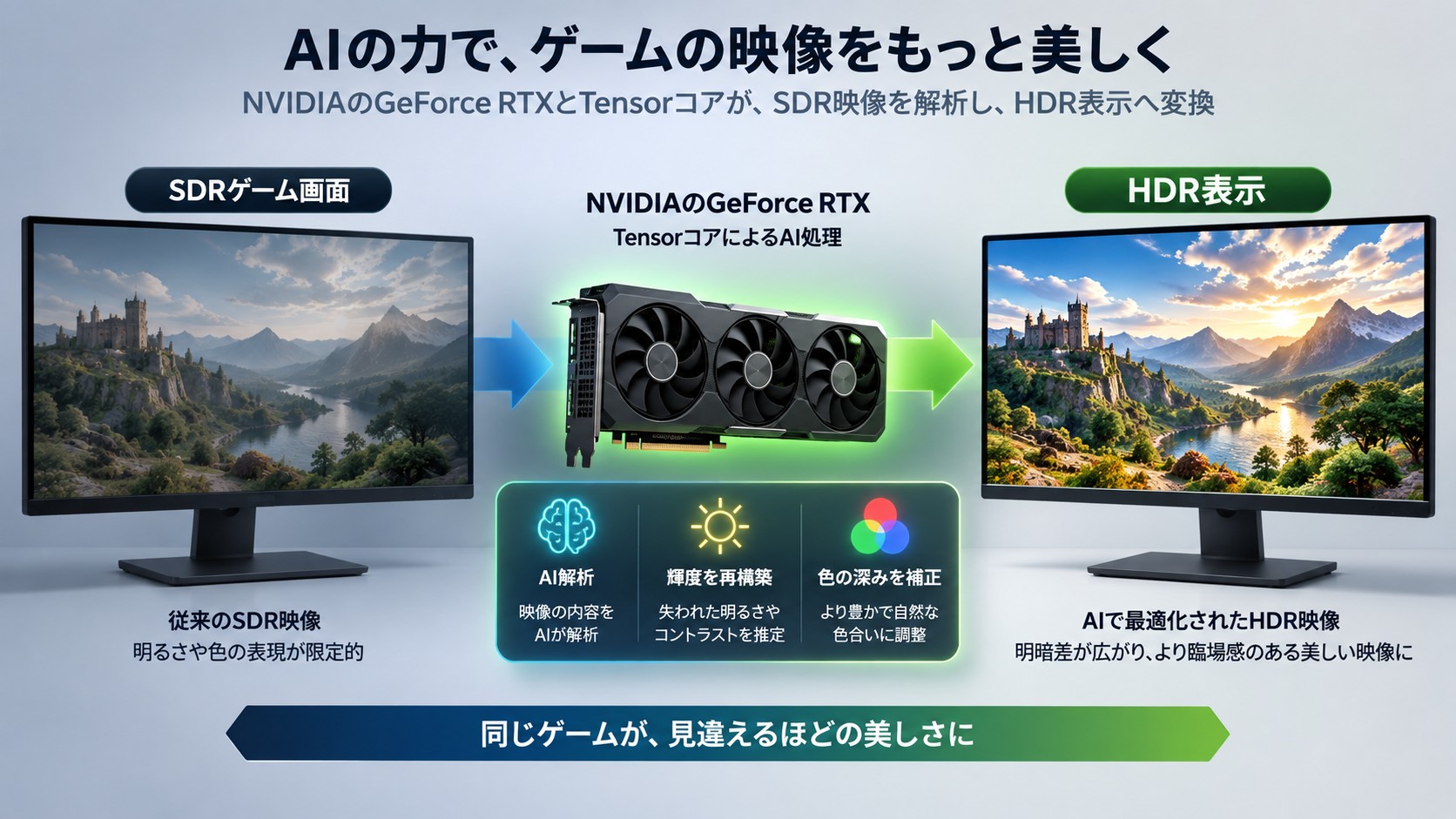 RTX HDRがSDR画面をAI解析し輝度と色をHDR表示へ再構築する流れ
