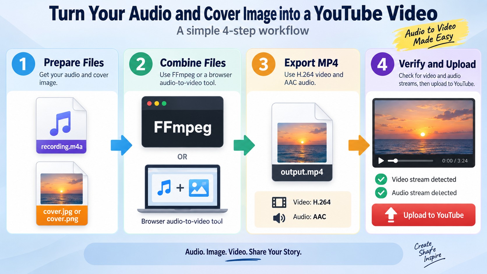 Four steps from recording.m4a and cover.jpg to a verified H.264 and AAC MP4.