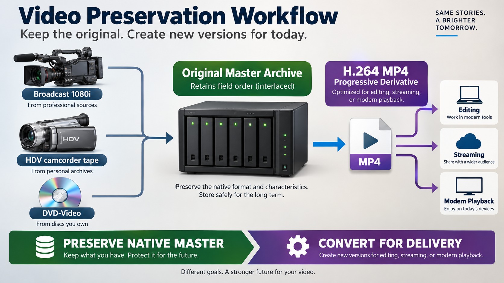 Legacy 1080i and HDV sources preserved as masters before progressive delivery conversion