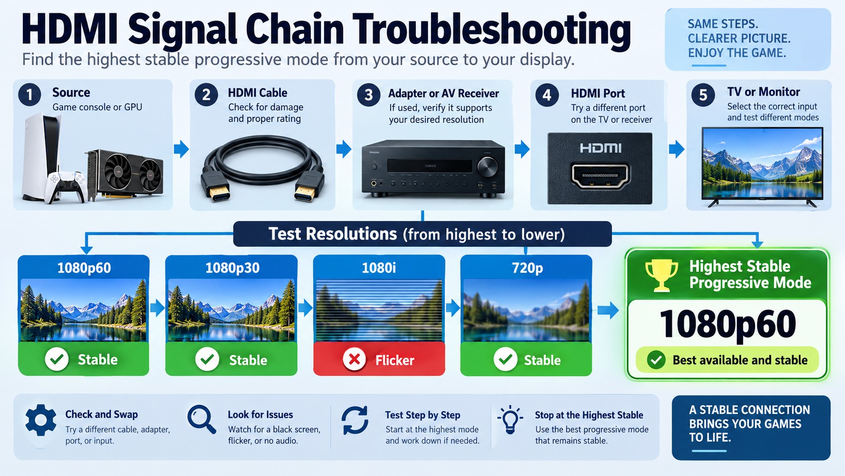 How to isolate HDMI chain problems and find the highest stable 1080p setting