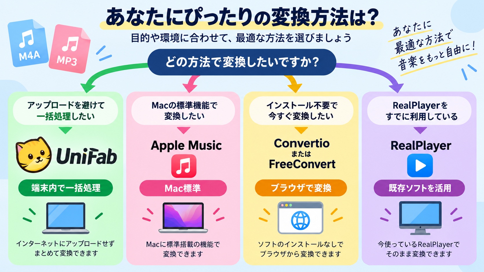 UniFab、Apple Music、RealPlayer、Convertio、FreeConvertの用途別の選び方