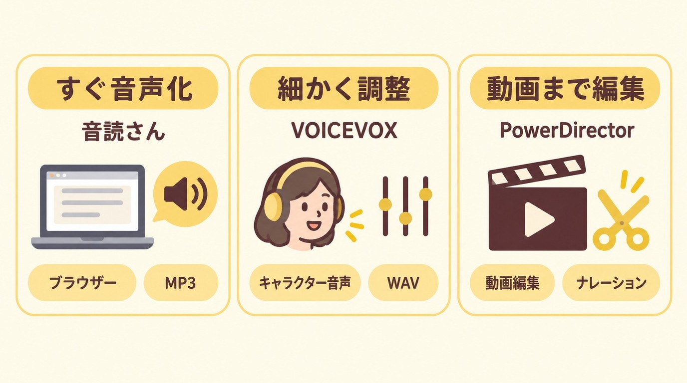 音読さん、VOICEVOX、PowerDirectorの用途別選び方