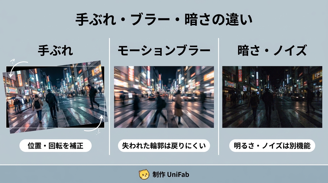 手ぶれ、モーションブラー、暗さやノイズの違いと補正できる範囲