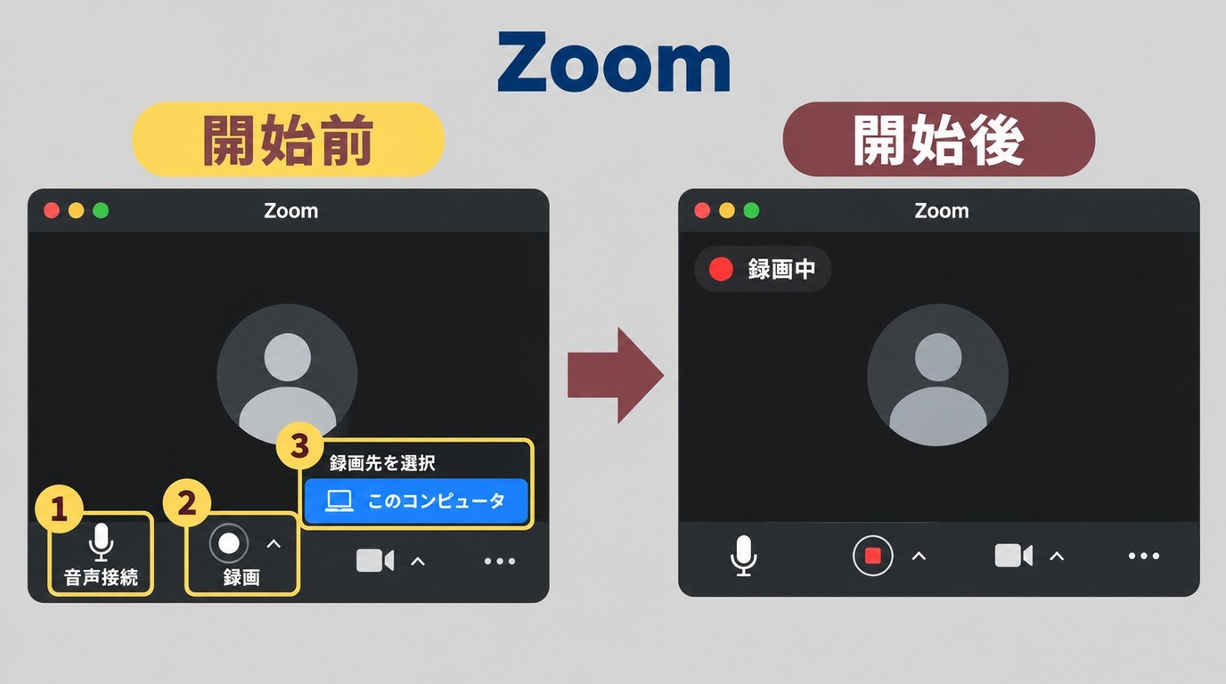 Mac版Zoomで音声状態を確認してコンピュータ録画を開始する操作画面
