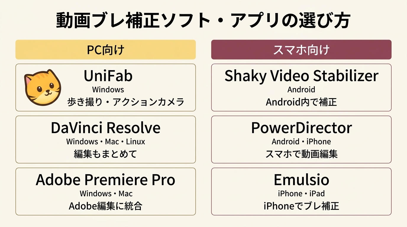 端末と用途からUniFabやDaVinci Resolveなど6製品を選ぶ目安