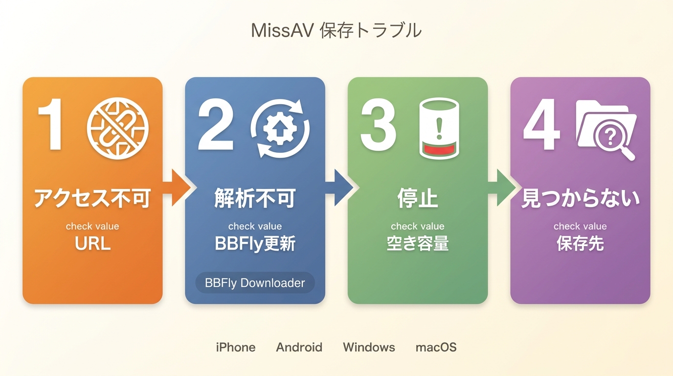 MissAV保存トラブルをアクセス、解析、保存、保存先の順で確認する流れ