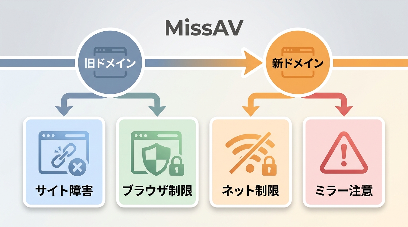 MissAVの旧ドメイン失効後に、アクセス不能の原因を順に切り分ける流れ