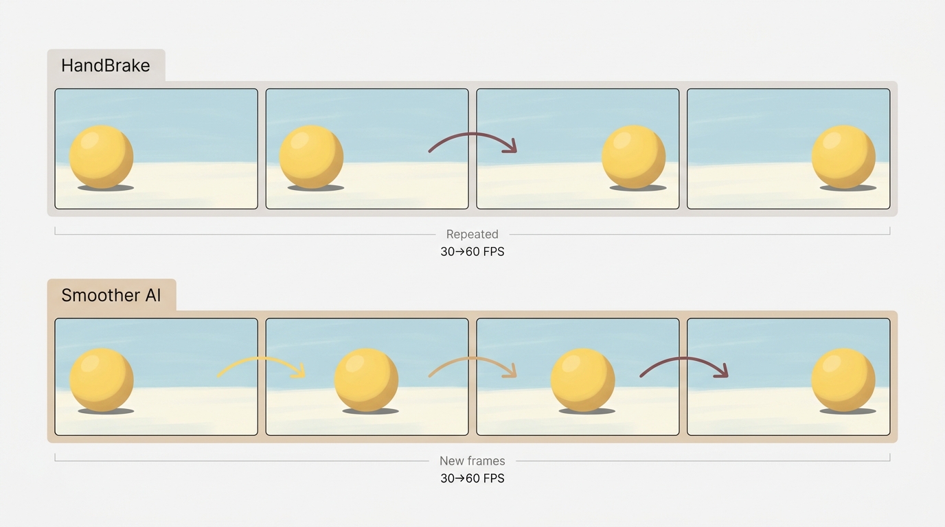 Repeated frames versus AI-generated motion positions during FPS conversion