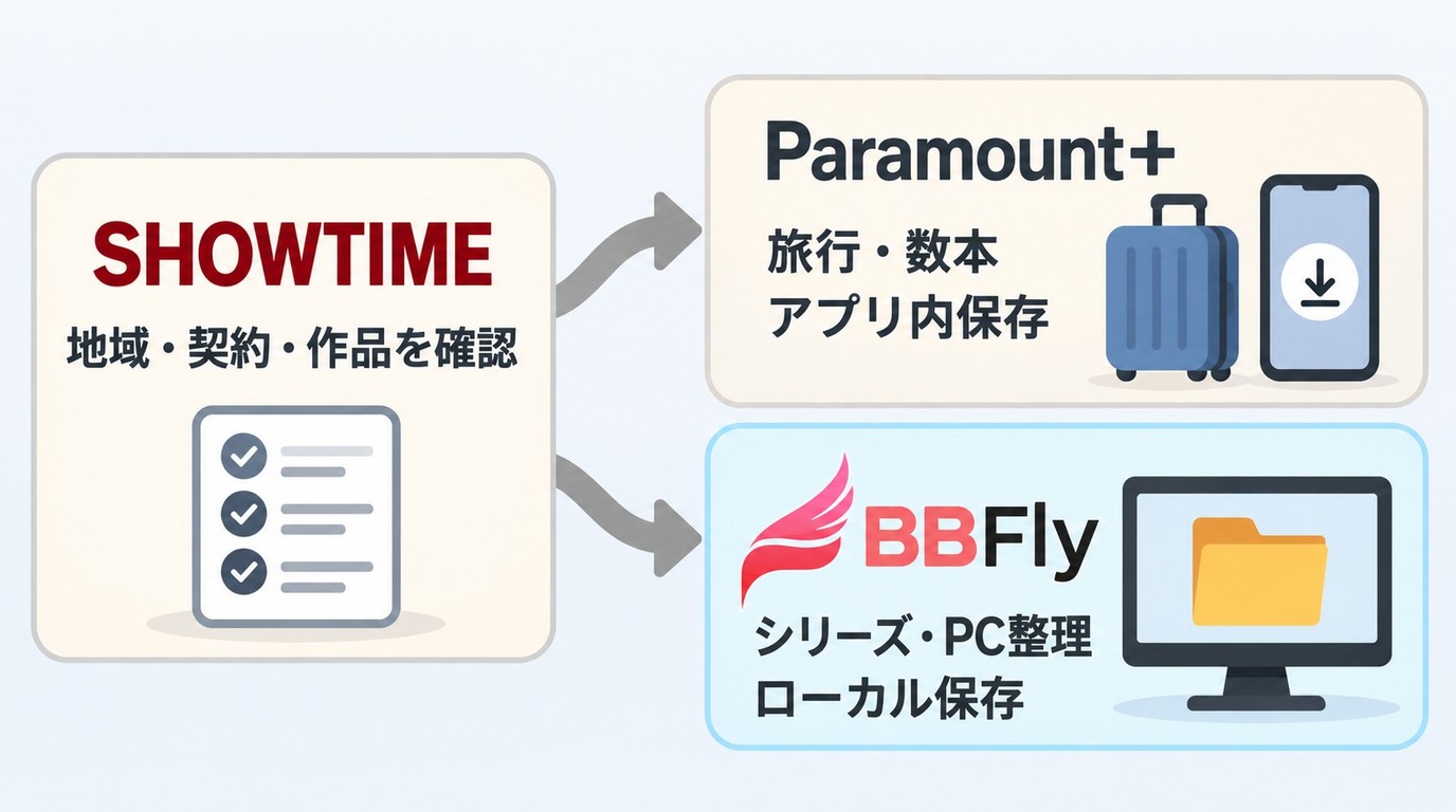 SHOWTIME作品を用途別に公式アプリ内保存とBBFly Downloaderから選ぶ流れ