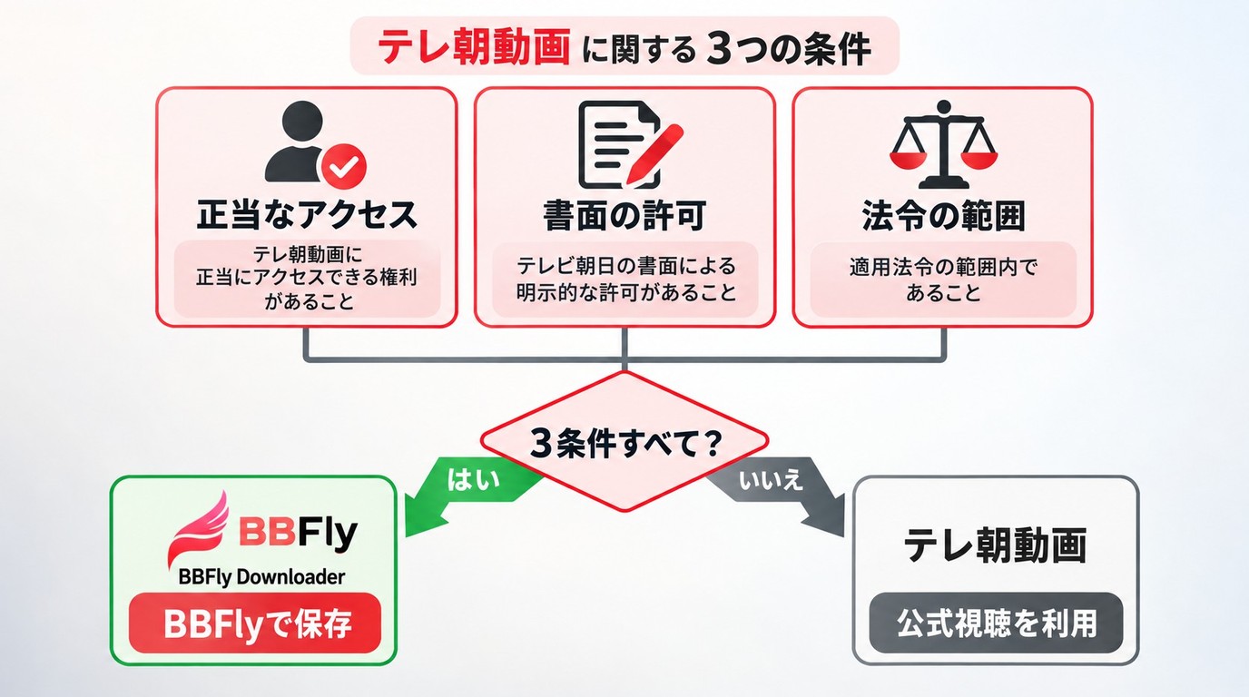 テレ朝動画を保存する前にアクセス権と書面による許可を確認する流れ