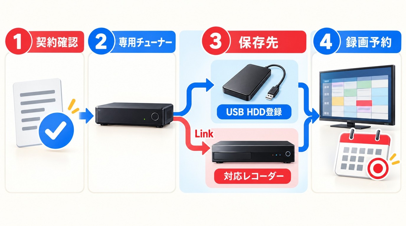 スカパー！のCh.536を専用チューナーからUSB HDDまたはレコーダーへ録画する手順